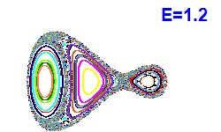 Poincaré section A=1, E=1.2